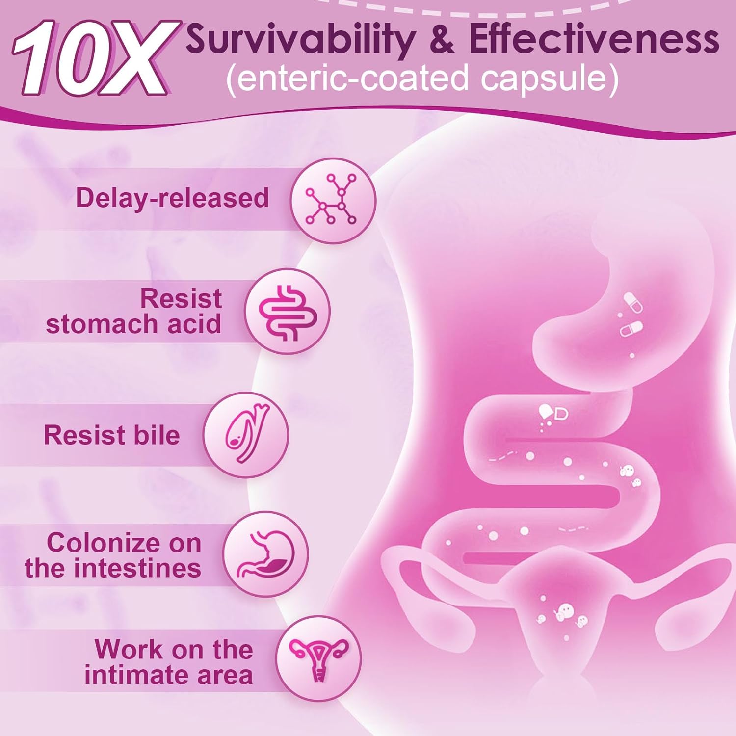 Diagram of a delay-release capsule's journey through the digestive system with text on survivability and effectiveness.