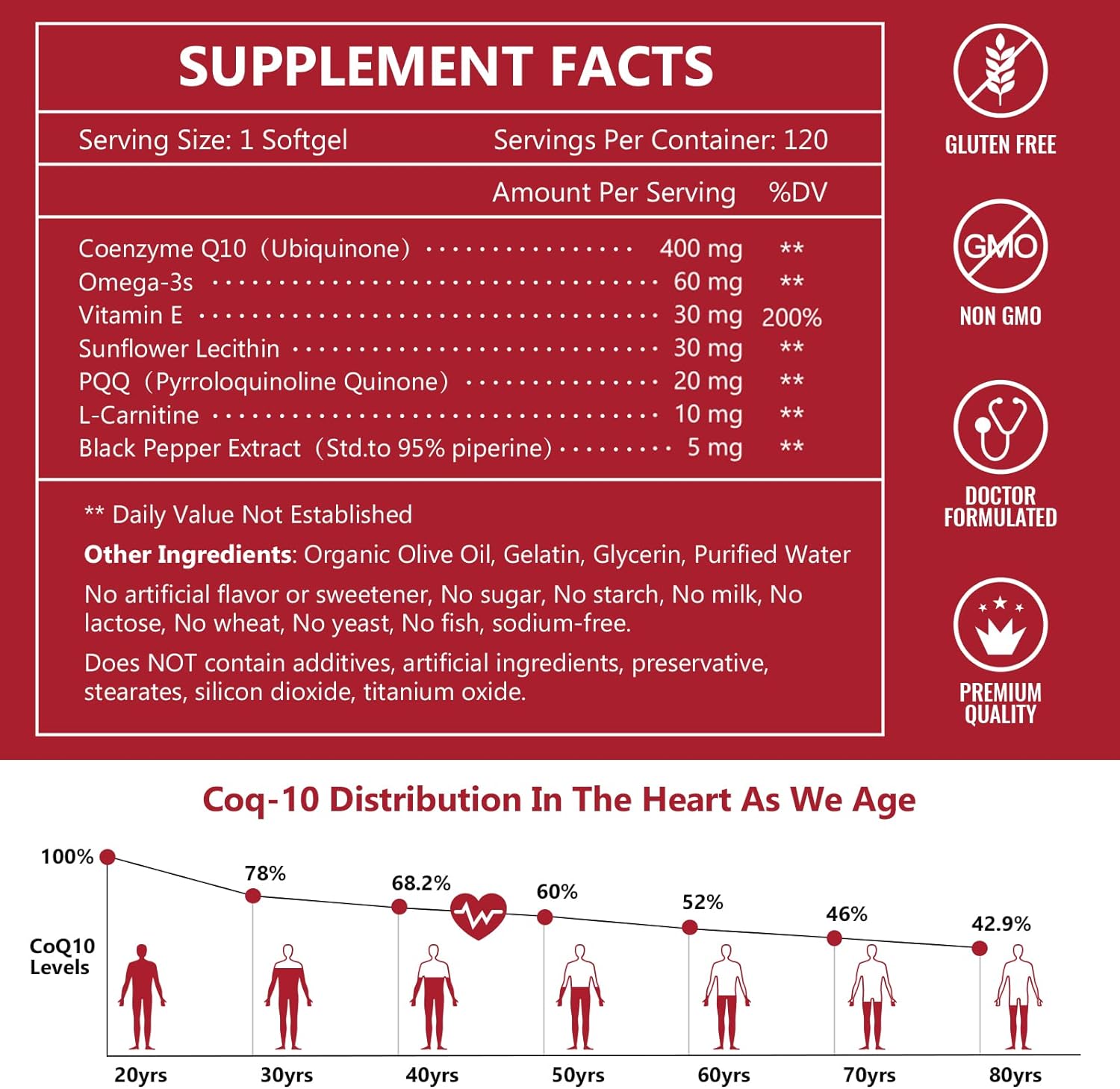 Supplement facts label with CoQ-10 distribution in the heart as we age graph on a red background.