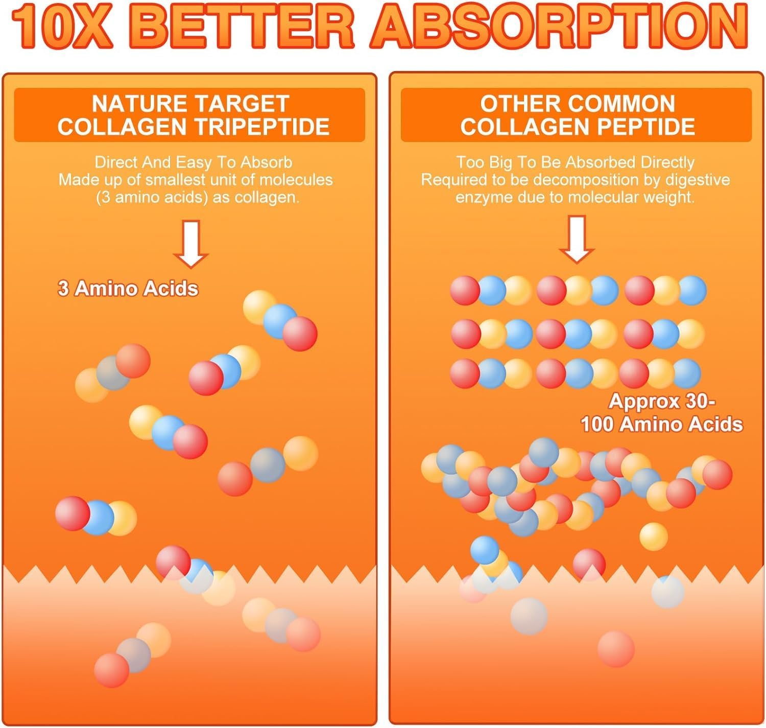 Comparison of Nature Target Collagen Tripeptide and other common collagen peptides on an orange background.