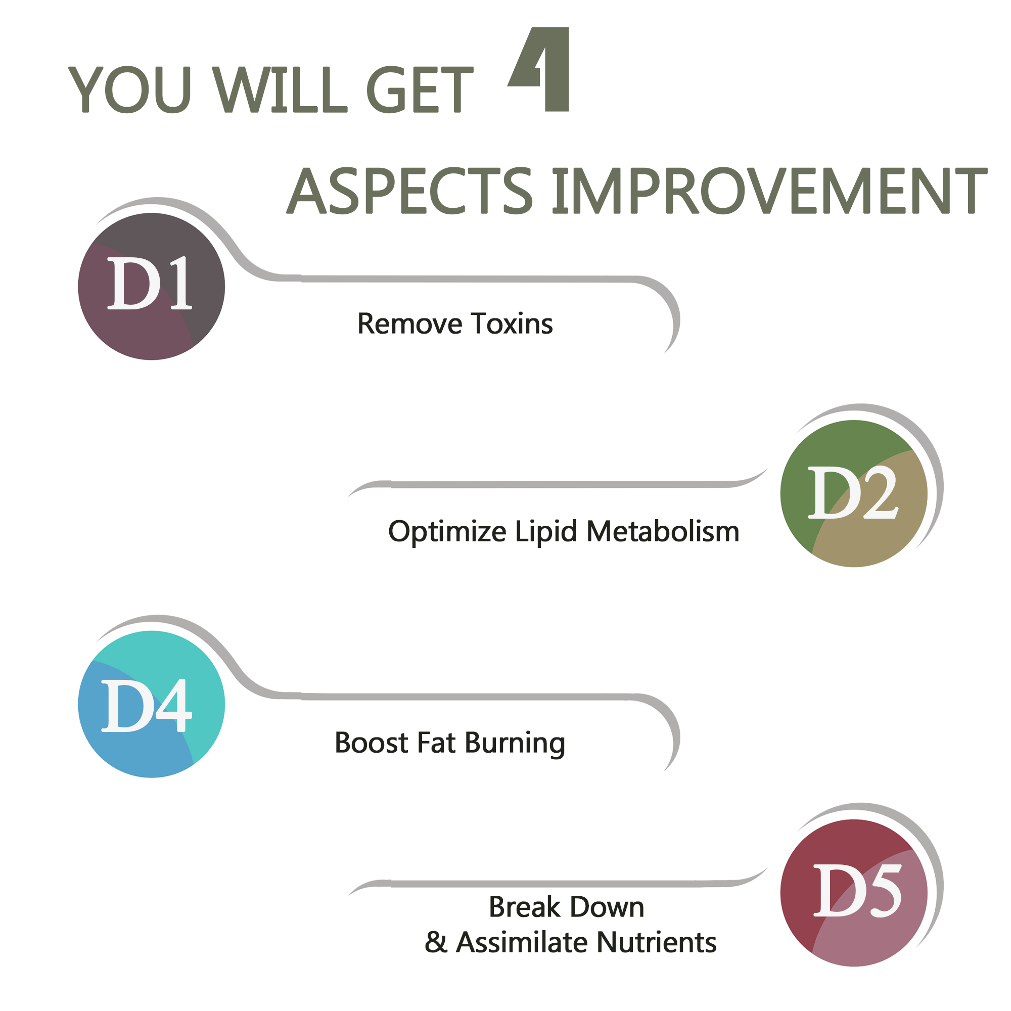Diagram showing four aspects of improvement with corresponding icons and text on a white background.