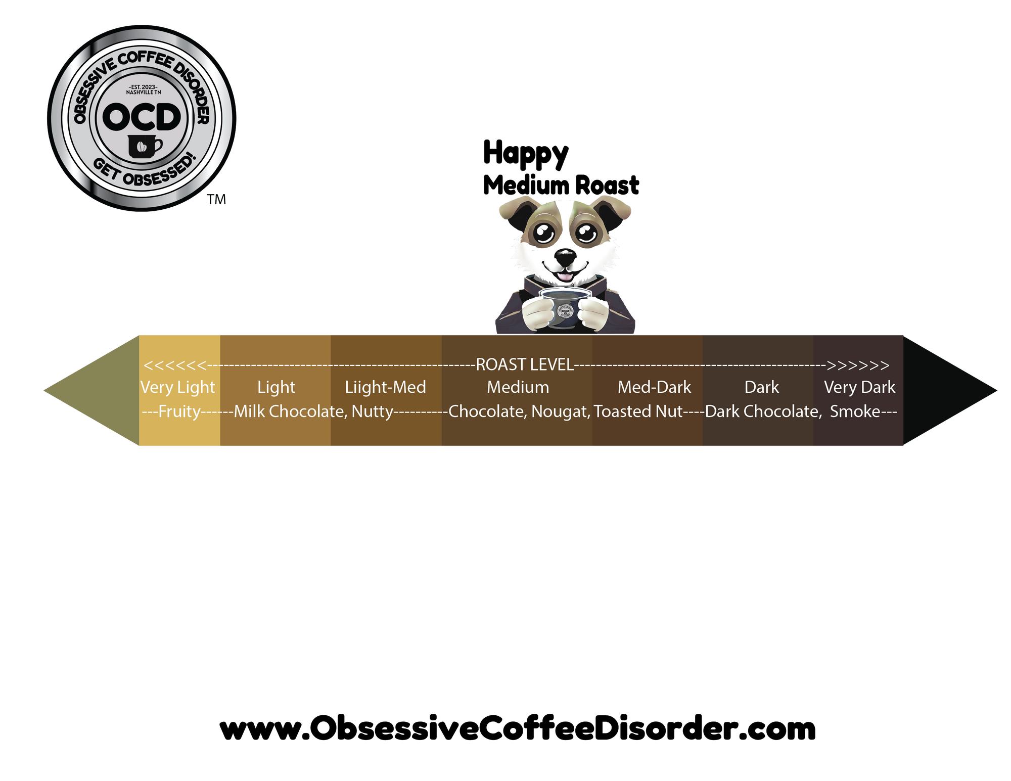 Coffee flavor profile chart with a cartoon dog and OCD logo on a white background