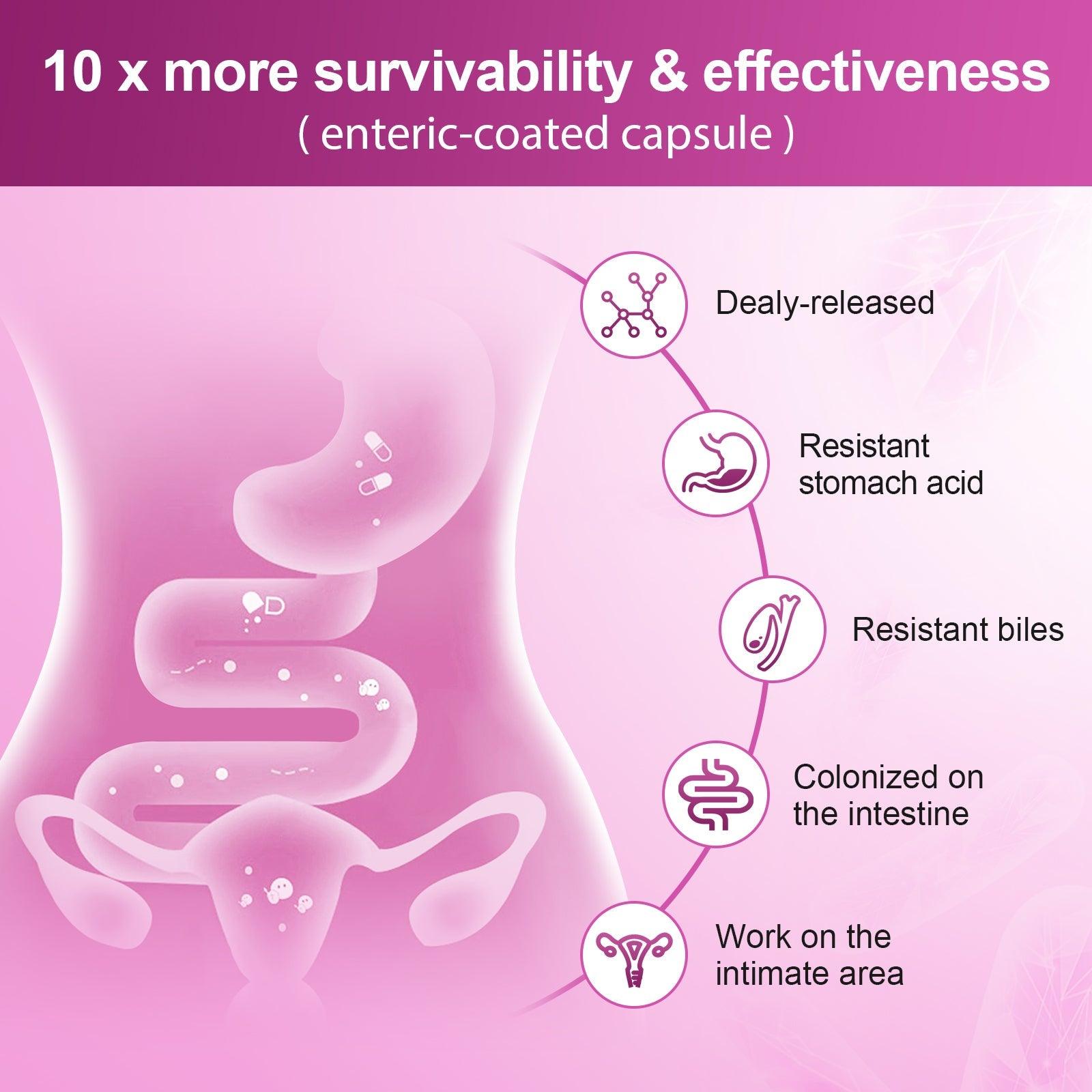Diagram of a female reproductive system with text about enteric-coated capsule survivability and effectiveness on a pink background.