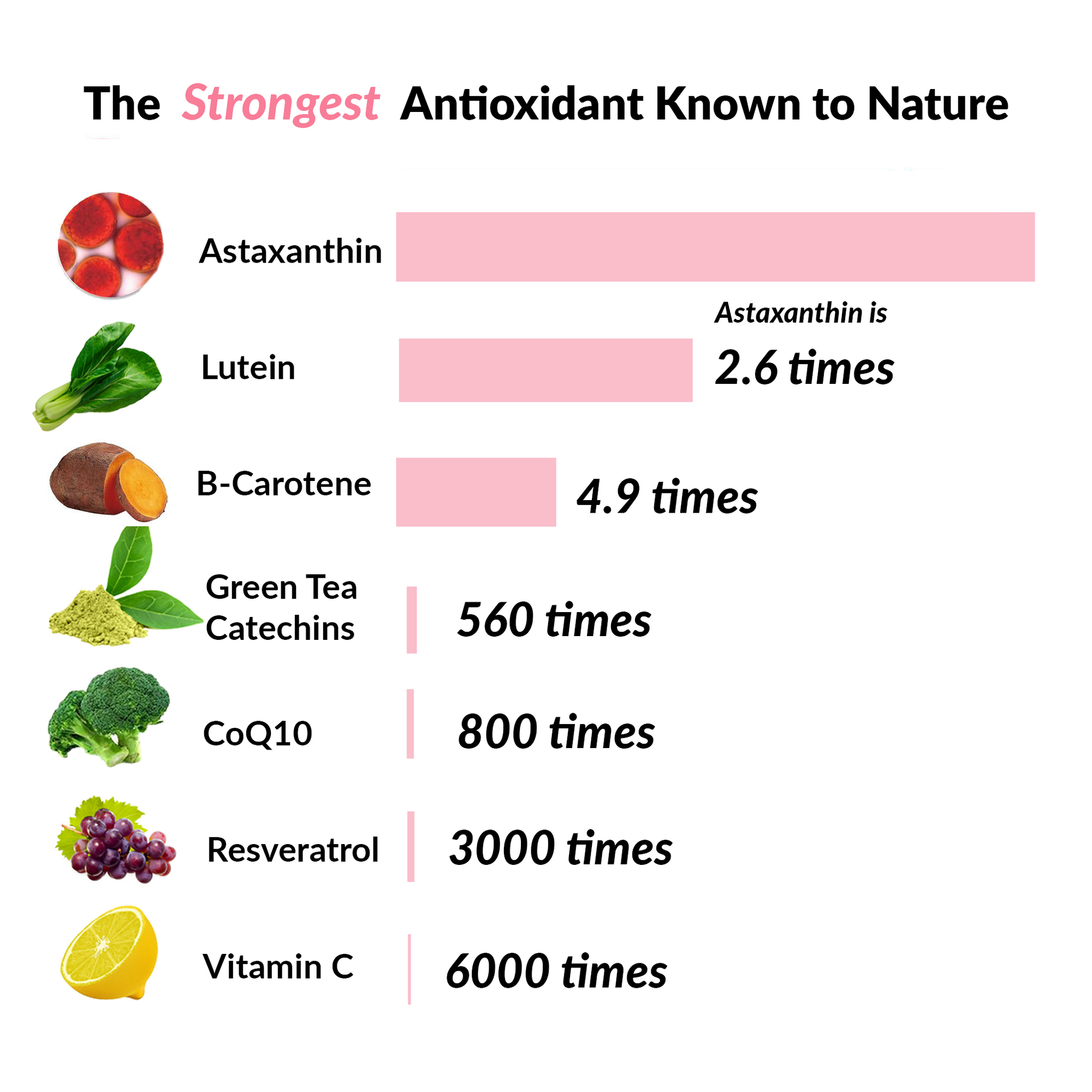 Comparison chart of antioxidants with Astaxanthin at the top, followed by Lutein, B-Carotene, Green Tea Catechins, CoQ10, Resveratrol, and Vitamin C.