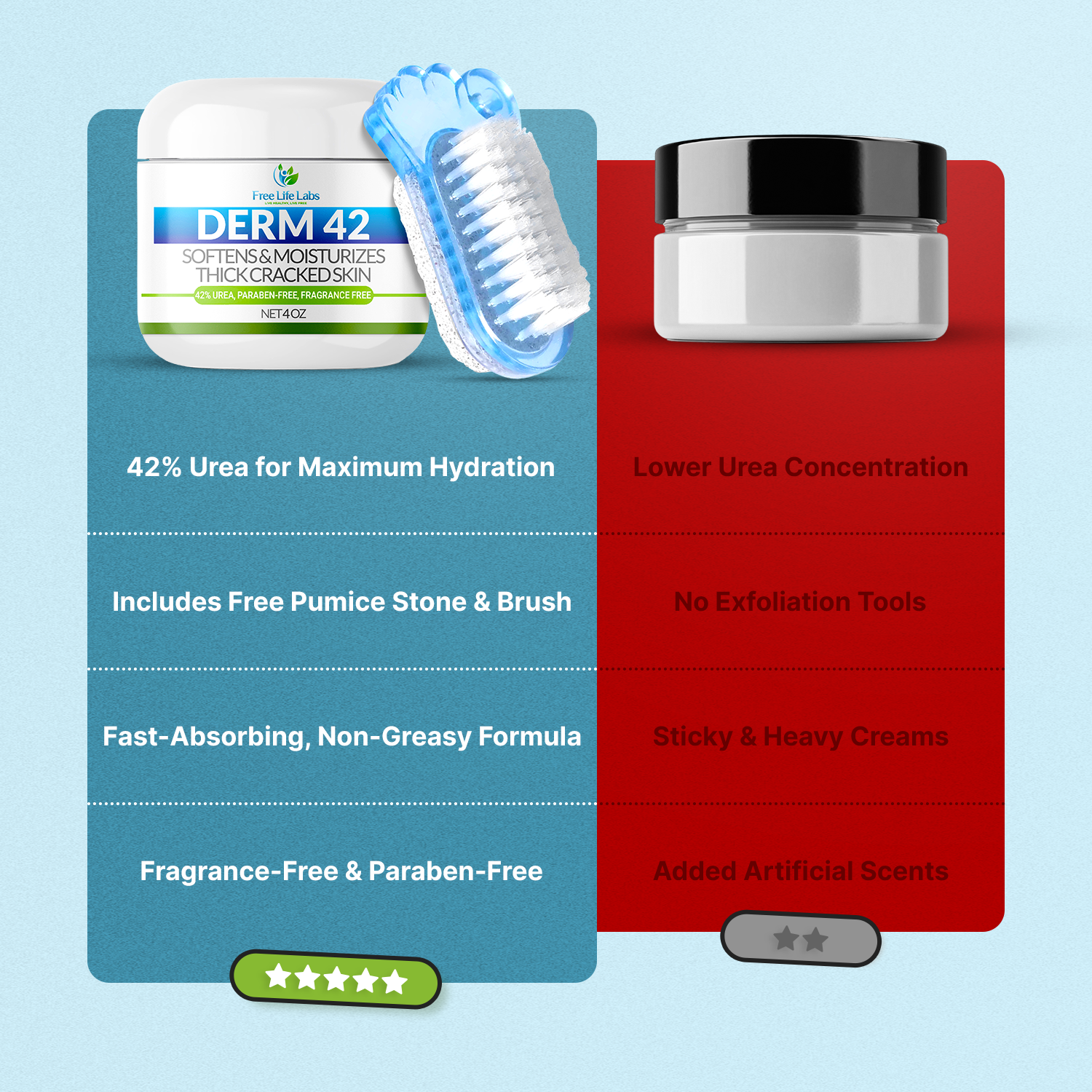 Comparison of Derm 42 product with another jar on a blue and red background